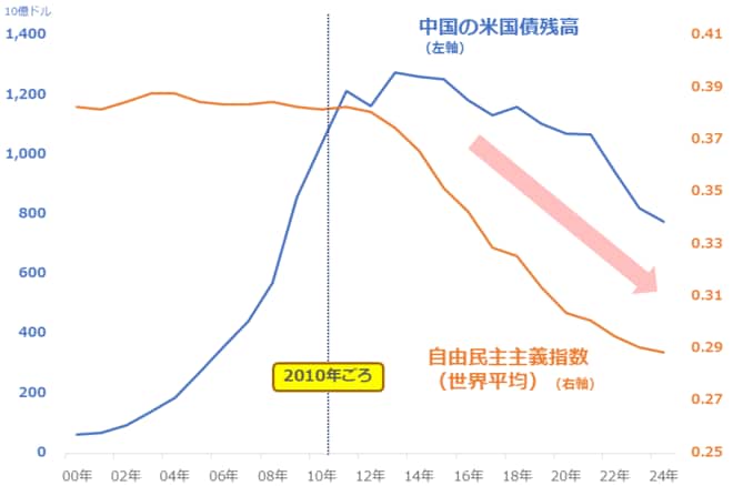 中国が保有する米国債残高と自由民主主義指数（世界平均）
