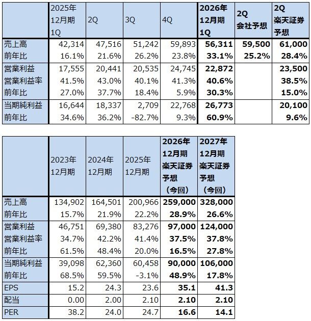 表1　メタ・プラットフォームズの業績