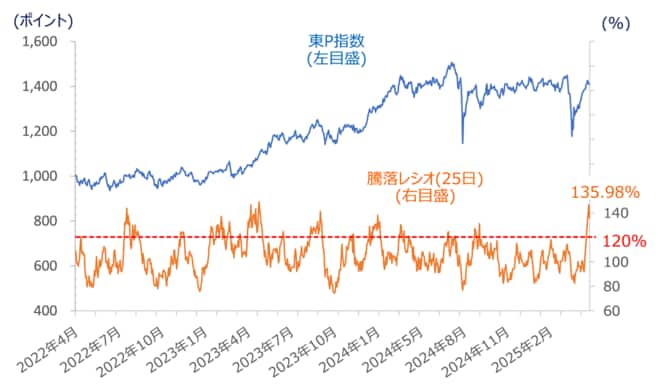 東証プライム市場の「騰落レシオ（25日間）」の推移