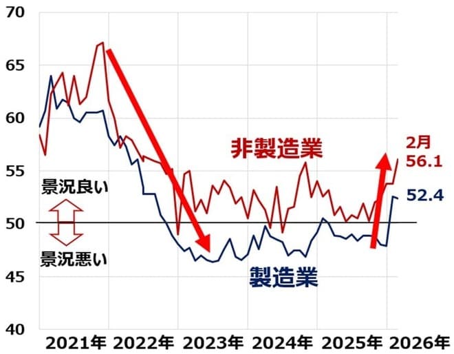米国ISM景況指数：2021年1月～2026年2月