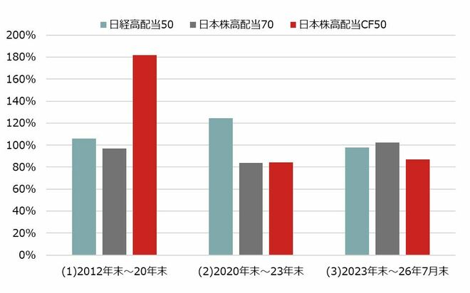 [図表2]　局面別の期間パフォーマンス