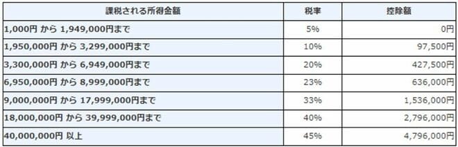 課税される所得金額における控除額