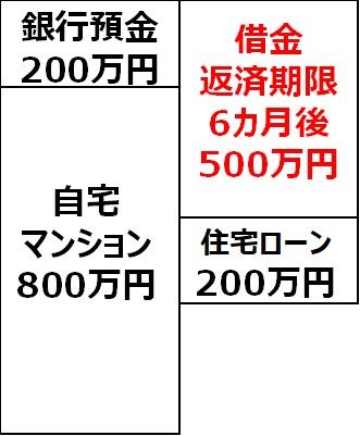 B社がどんな状態か、個人のバランスシートに置き換え