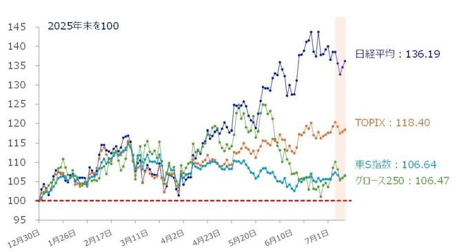 ＜図2＞国内主要株価指数のパフォーマンス比較（2025年末を100）（2026年7月10日時点）