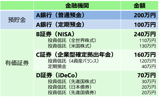 金融機関ごとに商品別の残高を整理して集計した表