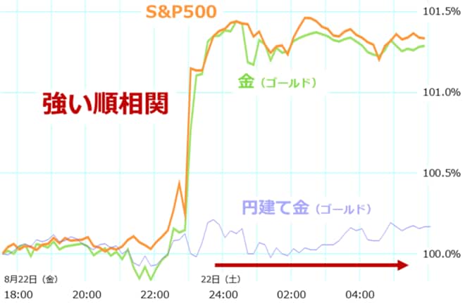 パウエル議長の講演時間前後の金（ゴールド）とS＆P500の動き