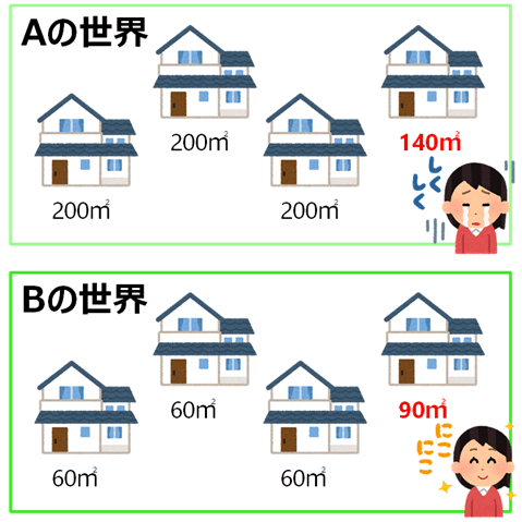 Aの世界、Bの世界のイメージ