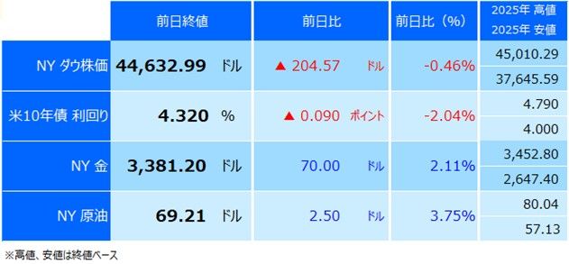 主要指標 終値