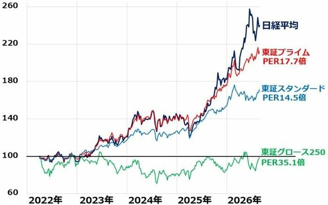 日経平均、東証プライム、東証スタンダード、東証グロース250指数の動き比較：2022年4月1日＝100、2026年8月26日まで