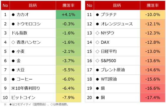 主要銘柄の騰落率（2025年4月1日と7日午前を比較）
