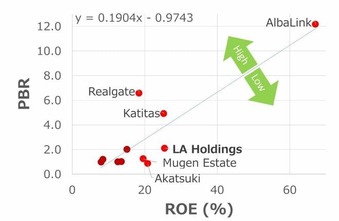 主なリノベーション企業12社のROEとPBRの関係