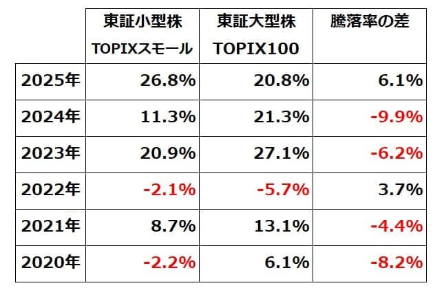 東京証券取引所の小型株指数（TOPIXスモール）と大型株指数（TOPIX100）の騰落率比較：2020～2025年