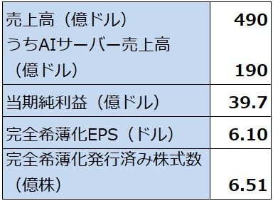 表3 デル・テクノロジーズ 2027年1月期3Qガイダンス