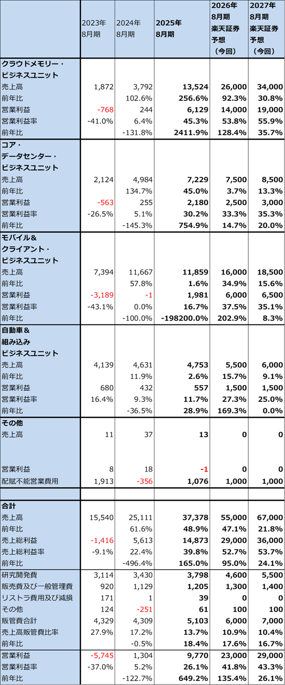 マイクロン・テクノロジー：新ビジネスユニット別業績（通期）