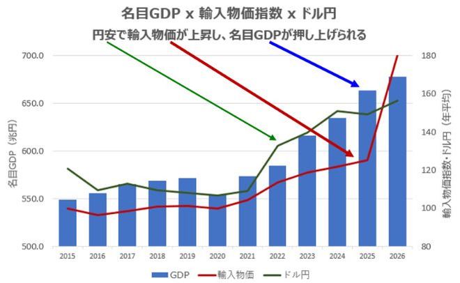 「名目GDP×輸入物価指数×ドル円」グラフ