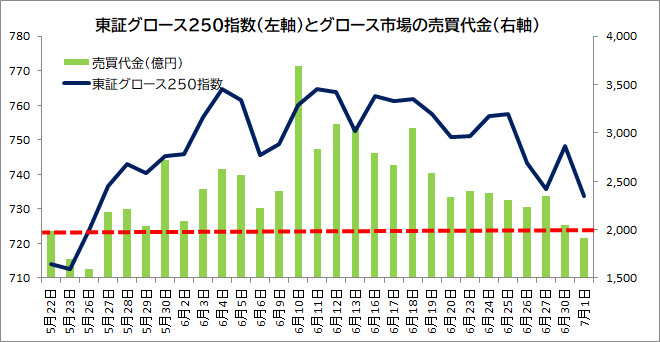 東証グロース250指数（左軸）とグロース市場の売買代金（右軸）
