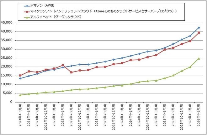 グラフ1　クラウドサービス大手3社のクラウドサービス売上高