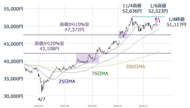 日経平均（日足）の動き（2026年1月8日時点）