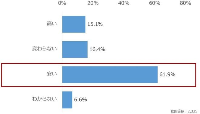 質問1：足元のコメの価格について、昨年のこの時期に比べてどう感じていますか？