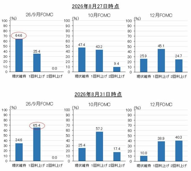図表2　金利先物が織り込む利上げ確率の変化