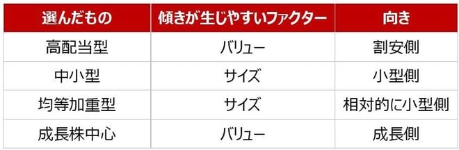 図表2：商品選択と生じやすいファクターの傾き