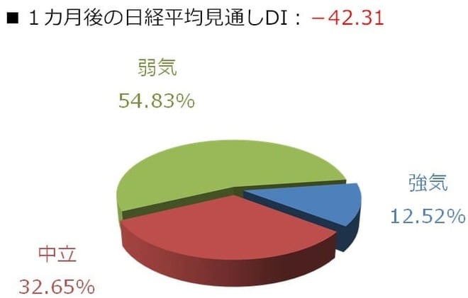 1カ月後の日経平均見通しDI：－42.32