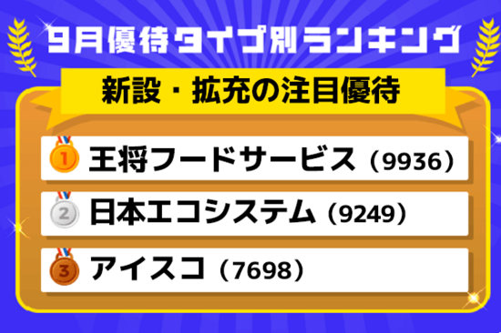 9月優待ランキング：株価も有望！新設・拡充で注目の優待株！