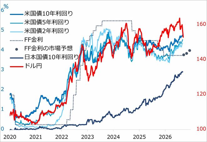 ＜図1＞米日主要金利とドル円相場