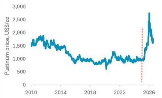 図4：プラチナ価格は2025年に10年来の上限だった1,000ドル/オンスのラインを突破