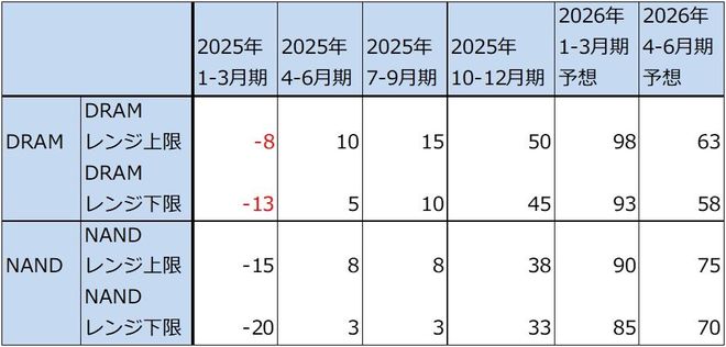 表1　DRAM、NANDの大口契約価格上昇率