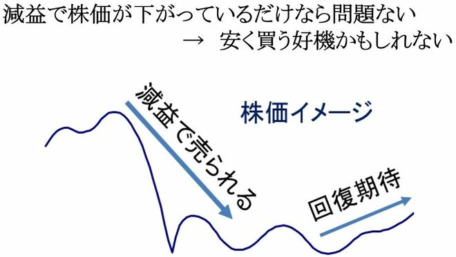 株価イメージ図　減益で株価が下がっているだけなら安く買う好機かもしれない