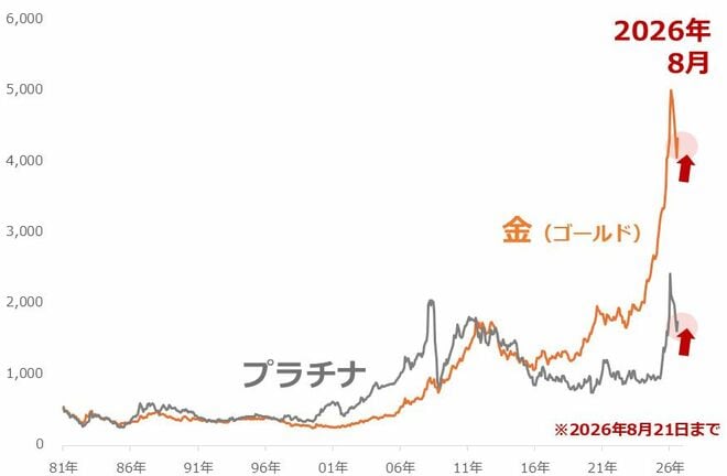 図2：ドル建てプラチナ、金（ゴールド）価格推移（月次平均）単位：ドルトロイオンス