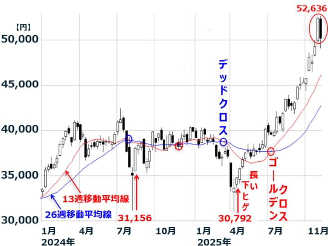 日経平均週足：2024年1月4日～2025年11月7日
