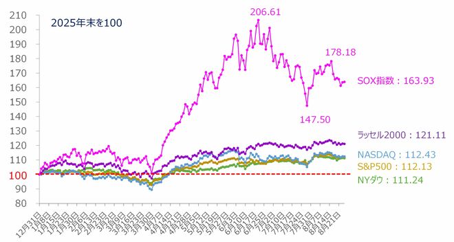 ＜図1＞米主要株価指数のパフォーマンス比較（2025年末を100）（2026年8月26日時点）