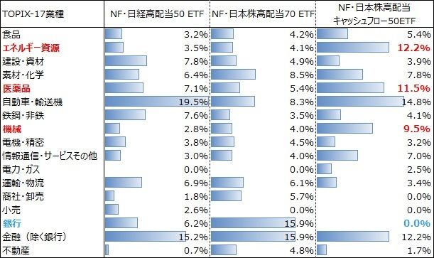 [図表3]　日本株高配当3指数連動型ETFのTOPIX-17業種構成比