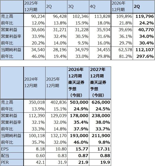 表1　アルファベットの業績