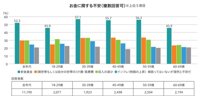 お金に関する不安要因