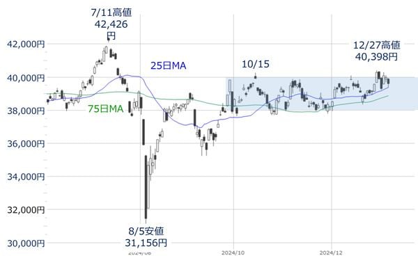 日経平均（日足）の動き（2025年1月9日時点）