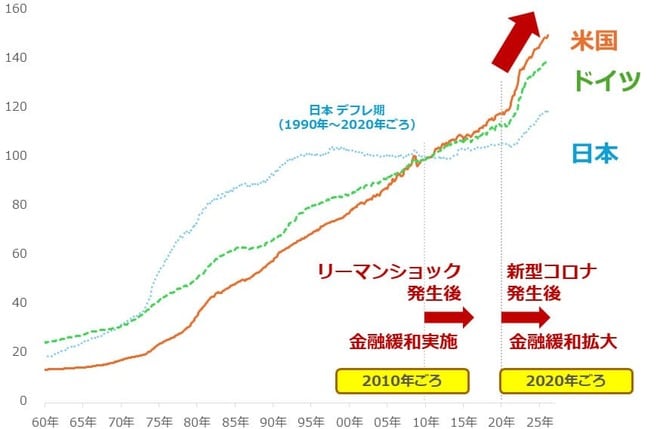 図1：米国、ドイツ、日本のCPI（消費者物価指数）　2010年＝100