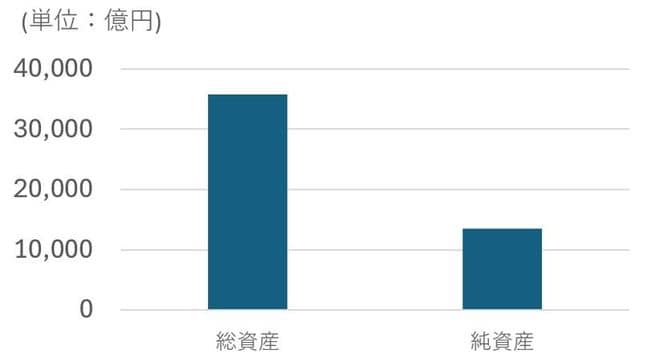 鹿島建設の連結財政の状況