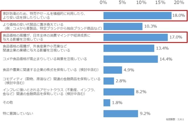 「質問2：コメや食品全体の価格動向を踏まえ、普段どのようなことを意識したり行動したりしていますか？（複数選択可）」回答結果グラフ