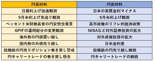 円安・円高材料（筆者まとめ）