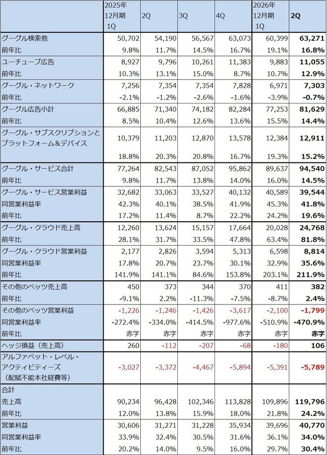 表2　アルファベットのセグメント別業績（四半期）