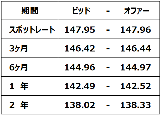 ドル/円為替の、フォワードレート（1ドル当たりの円換算額）：2025年5月13日18時
