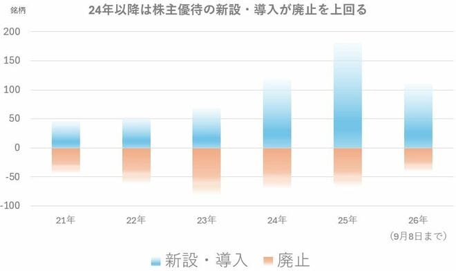優待・新設・廃止の数