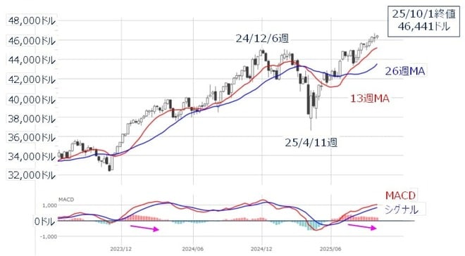 米NYダウ（週足）とMACDの動き（2025年10月1日時点）