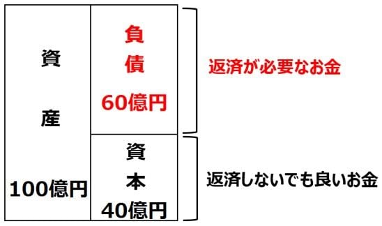 株式会社のバランスシート（資産・負債・資本の残高シート）イメージ図