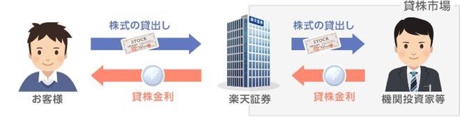 貸株サービスの仕組みを表した図