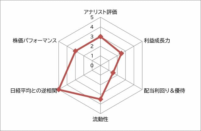 ニトリ　株価　スコア