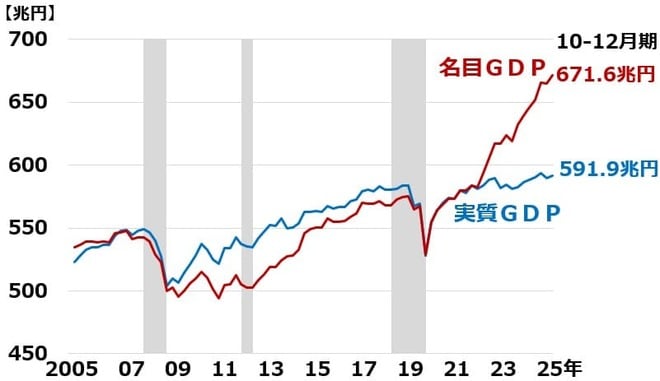 日本の名目＆実質GDPの推移：2005年1-3月期～2025年10-12月期